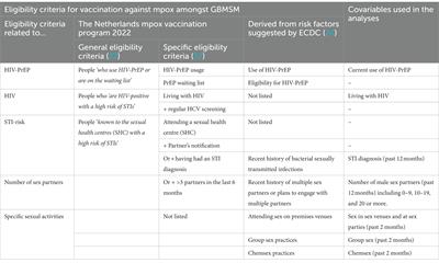 A survey-based assessment of rates and covariates of mpox diagnosis and vaccination provides evidence to refine eligibility criteria for mpox vaccination among gay, bisexual and other men who have sex with men in the Netherlands